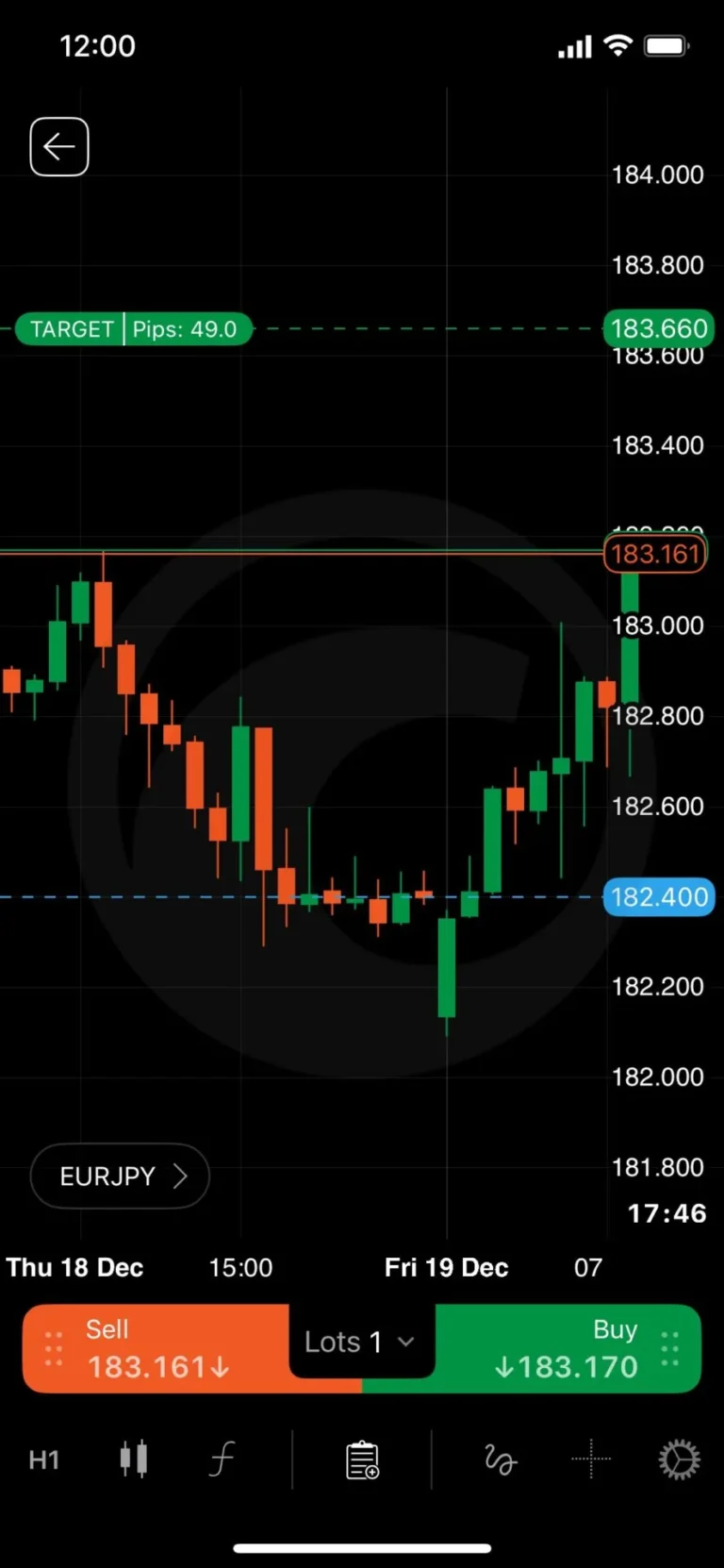 Signal di dalam carta cTrader Mobile